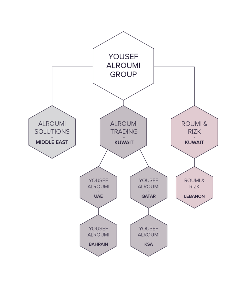 yousef-alroumi-group-structure